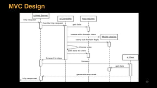 MVC Design
60
 