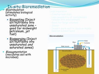 In-situ-Bioremediation
 Biostimulation
(stimulates biological
activity)
 Bioventing (Inject
air/nutrients into
unsaturated zone –
good for midweight
petroleum, jet
fuel)
 Biosparging (Inject
air/nutrients into
unsaturated and
saturated zones)
 Bioaugmentation
(inoculates soil with
microbes)
Less expensive
• Creates less dust
• Less possibility of contaminant
release into environment
• Good for large volumes
• Slower
• Doesn’t work well in clays or highly
layered subsurfaces
 
