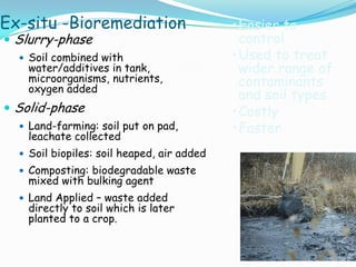 Ex-situ -Bioremediation
 Slurry-phase
 Soil combined with
water/additives in tank,
microorganisms, nutrients,
oxygen added
 Solid-phase
 Land-farming: soil put on pad,
leachate collected
 Soil biopiles: soil heaped, air added
 Composting: biodegradable waste
mixed with bulking agent
 Land Applied – waste added
directly to soil which is later
planted to a crop.
•Easier to
control
•Used to treat
wider range of
contaminants
and soil types
•Costly
•Faster
 