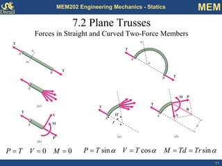 11 
MEM202 Engineering Mechanics - Statics MEM 
7.2 Plane Trusses 
Forces in Straight and Curved Two-Force Members α r αααsincossinTrTdMTVTP====00===MVTP 
