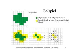 Beispiel

Originalbild

Objektinneres (nach fortgesetzter Erosion)
Randpixel nach der n ten Erosion einschließlich
n-ten
Distanz

1 1
1 1
1
1
1 1 1
1
1
1 1
1
1 1

1 1
1 1 2 1
1 2
2
1 2 2
1 1 2
1

1
2 1 1
2 2 1
2 1
1

1 1
1 2
1 2
1

1
2
3
2
1

1
1
2
3
2
1

2 1 1
2 2 1
2 1
1

Grundlagen der Bildverarbeitung, 14. Morphologische Operationen, Klaus Toennies

22

 