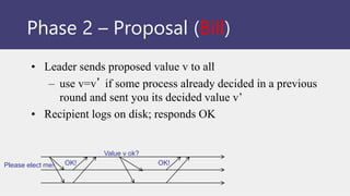 • Leader sends proposed value v to all
– use v=v’ if some process already decided in a previous
round and sent you its decided value v’
• Recipient logs on disk; responds OK
Please elect me! OK!
Value v ok?
OK!
Phase 2 – Proposal (Bill)
 