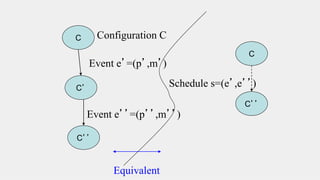 C
C’
C’’
Event e’=(p’,m’)
Event e’’=(p’’,m’’)
Configuration C
Schedule s=(e’,e’’)
C
C’’
Equivalent
 