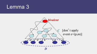 D
C
e e e e e
bivalent
[don’t apply
event e=(p,m)]
Lemma 3
 