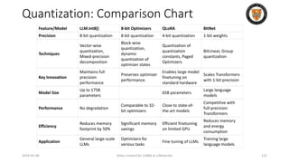 Quantization: Comparison Chart
Feature/Model LLM.int8() 8-bit Optimizers QLoRA BitNet
Precision 8-bit quantization 8-bit quantization 4-bit quantization 1-bit weights
Techniques
Vector-wise
quantization,
Mixed-precision
decomposition
Block-wise
quantization,
dynamic
quantization of
optimizer states
Quantization of
quantization
constants, Paged
Optimizers
BitLinear, Group
quantization
Key Innovation
Maintains full
precision
performance
Preserves optimizer
performance.
Enables large model
finetuning on
standard hardware
Scales Transformers
with 1-bit precision
Model Size
Up to 175B
parameters
65B parameters
Large language
models
Performance No degradation
Comparable to 32-
bit optimizers
Close to state-of-
the-art models
Competitive with
full-precision
Transformers
Efficiency
Reduces memory
footprint by 50%
Significant memory
savings
Efficient finetuning
on limited GPU
Reduces memory
and energy
consumption
Application
General large-scale
LLMs
Optimizers for
various tasks
Fine-tuning of LLMs
Training large
language models
2024-05-08 Slides created for CS886 at UWaterloo 112
 