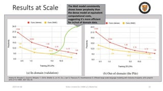 Results at Scale
2024-05-08 Slides created for CS886 at UWaterloo 15
Artetxe M, Bhosale S, Goyal N, Mihaylov T, Ott M, Shleifer S, Lin XV, Du J, Iyer S, Pasunuru R, Anantharaman G. Efficient large scale language modeling with mixtures of experts. arXiv preprint
arXiv:2112.10684. 2021 Dec 20.
The MoE model consistently
shows lower perplexity than
the dense model at equivalent
computational costs,
suggesting it's more efficient
for in/out of domain data.
 