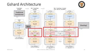 Gshard Architecture
2024-05-08 Slides created for CS886 at UWaterloo 20
Traditional
transformer
MoE
Sharding!
 