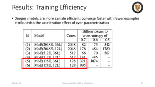 Results: Training Efficiency
• Deeper models are more sample efficient, converge faster with fewer examples
attributed to the acceleration effect of over-parametrization
2024-05-08 Slides created for CS886 at UWaterloo 31
 