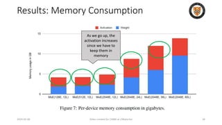 Results: Memory Consumption
2024-05-08 Slides created for CS886 at UWaterloo 34
As we go up, the
activation increases
since we have to
keep them in
memory
 