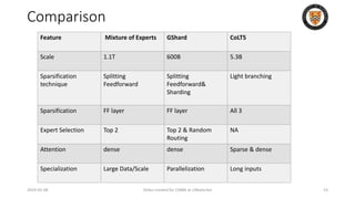Comparison
Feature Mixture of Experts GShard CoLT5
Scale 1.1T 600B 5.3B
Sparsification
technique
Splitting
Feedforward
Splitting
Feedforward&
Sharding
Light branching
Sparsification FF layer FF layer All 3
Expert Selection Top 2 Top 2 & Random
Routing
NA
Attention dense dense Sparse & dense
Specialization Large Data/Scale Parallelization Long inputs
2024-05-08 Slides created for CS886 at UWaterloo 53
 