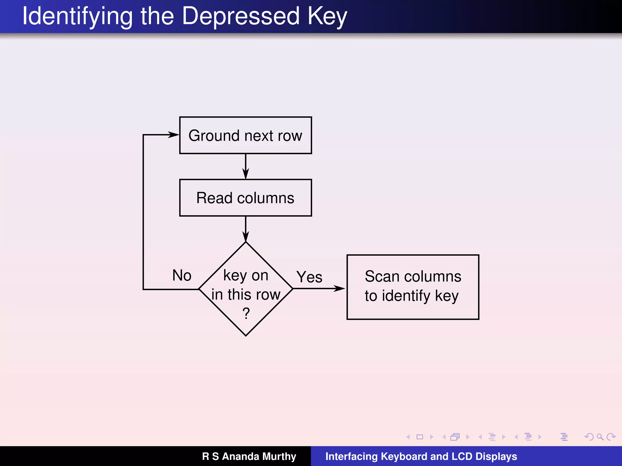 Identifying the Depressed Key
Ground next row
Read columns
key on
in this row
?
No Yes Scan columns
to identify key
R S Ananda Murthy Interfacing Keyboard and LCD Displays
 