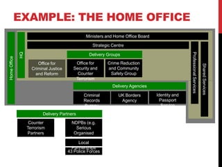 EXAMPLE: THE HOME OFFICE
                                                 Ministers and Home Office Board

                                                    Strategic Centre
              HQ




                                                                                                  Professional Services
                                                  Delivery Groups
Home Office




                        Office for         Office for      Crime Reduction




                                                                                                                          Shared Services
                     Criminal Justice     Security and     and Community
                       and Reform           Counter         Safety Group
                                           Terrorism
                                                              Delivery Agencies

                                               Criminal          UK Borders        Identity and
                                               Records            Agency             Passport
                                               Bureau                                Service
                           Delivery Partners

                    Counter               NDPBs (e.g.
                   Terrorism                Serious
                   Partners                Organised
                                         Crime Agency)
                                             Local
                                          Partnerships
                                        43 Police Forces
 