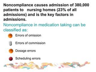 Noncompliance causes admission of 380,000
patients to nursing homes (23% of all
admissions) and is the key factors in
admissions.
Noncompliance in medication taking can be
classified as:
Errors of omission
Errors of commission
Dosage errors
Scheduling errors
 