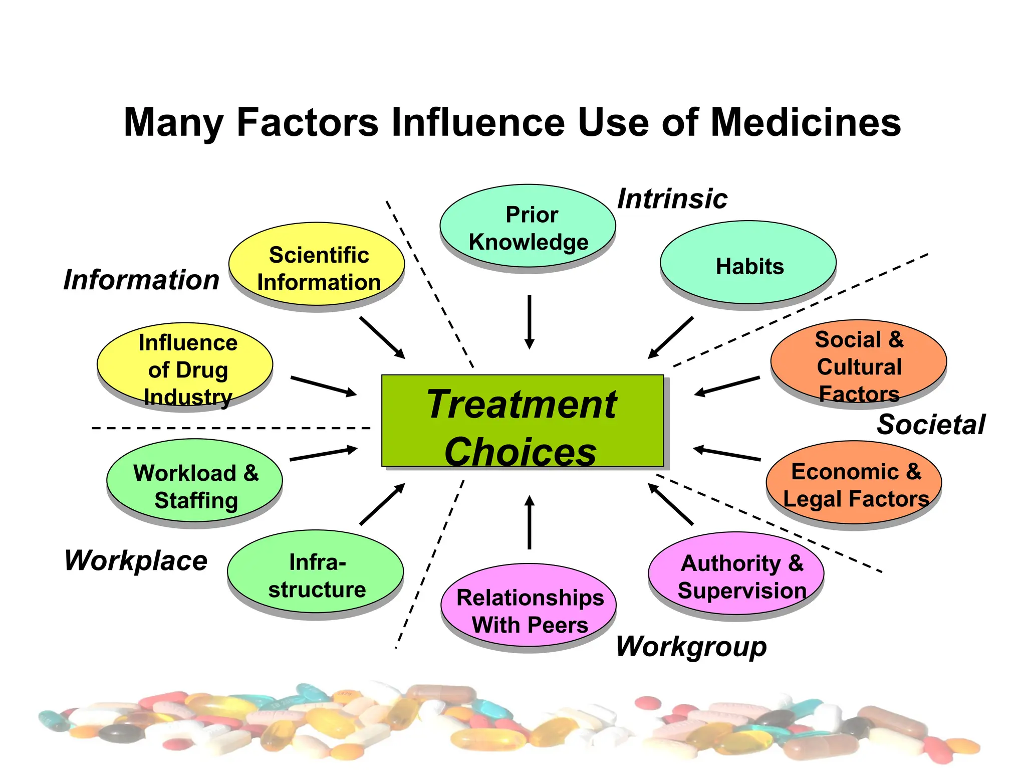 Many Factors Influence Use of Medicines
Treatment
Choices
Prior
Knowledge
Habits
Scientific
Information
Relationships
With Peers
Influence
of Drug
Industry
Workload &
Staffing
Infra-
structure
Authority &
Supervision
Societal
Information
Intrinsic
Workplace
Workgroup
Social &
Cultural
Factors
Economic &
Legal Factors
 