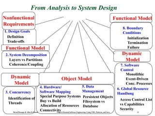 Bernd Bruegge & Allen H. Dutoit Object-Oriented Software Engineering: Using UML, Patterns, and Java 11
Monolithic
Event-Driven
Conc. Processes
7. Software
Control
2. System Decomposition
Layers vs Partitions
Coherence/Coupling
4. Hardware/
Software Mapping
Special Purpose Systems
Buy vs Build
Allocation of Resources
Connectivity
5. Data
Management
Persistent Objects
Filesystem vs
Database
Access Control List
vs Capabilities
Security
6. Global Resource
Handlung
8. Boundary
Conditions
Initialization
Termination
Failure
3. Concurrency
Identification of
Threads
1. Design Goals
Definition
Trade-offs
From Analysis to System Design
Object Model
Functional Model
Functional Model
Dynamic
Model
Dynamic
Model
Nonfunctional
Requirements
 