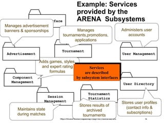 Bernd Bruegge & Allen H. Dutoit Object-Oriented Software Engineering: Using UML, Patterns, and Java 16
Tournament
Component
Management
User Management
Tournament
Statistics
User Directory
User Interface
Session
Management
Adds games, styles,
and expert rating
formulas
Stores user profiles
(contact info &
subscriptions)
Stores results of
archived
tournaments
Maintains state
during matches
Administers user
accounts
Advertisement
Manages
tournaments,promotions,
applications
Manages advertisement
banners & sponsorships
Example: Services
provided by the
ARENA Subsystems
Services
are described
by subsystem interfaces
 