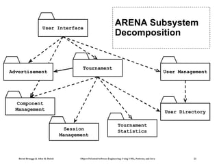 Bernd Bruegge & Allen H. Dutoit Object-Oriented Software Engineering: Using UML, Patterns, and Java 23
Tournament
Component
Management
User Management
Tournament
Statistics
User Directory
User Interface
Session
Management
Advertisement
ARENA Subsystem
Decomposition
 
