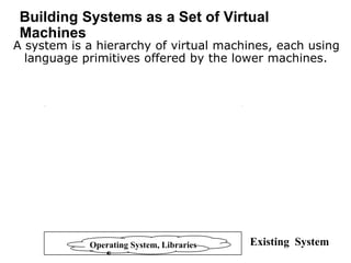 Building Systems as a Set of Virtual
Machines
A system is a hierarchy of virtual machines, each using
language primitives offered by the lower machines.
Virtual Machine 1
Existing System
Operating System, Libraries
Virtual Machine 2
Virtual Machine 3
Virtual Machine4
 