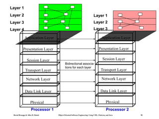 Bernd Bruegge & Allen H. Dutoit Object-Oriented Software Engineering: Using UML, Patterns, and Java 50
Application Layer
Presentation Layer
Session Layer
Transport Layer
Network Layer
Data Link Layer
Physical
Bidirectional associa-
tions for each layer
Presentation Layer
Session Layer
Transport Layer
Network Layer
Data Link Layer
Physical
Application Layer
Layer 1
Layer 2
Layer 3
Layer 4
Processor 1 Processor 2
Layer 1
Layer 2
Layer 3
 