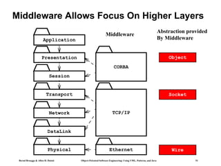 Bernd Bruegge & Allen H. Dutoit Object-Oriented Software Engineering: Using UML, Patterns, and Java 51
Middleware Allows Focus On Higher Layers
Application
Presentation
Session
Transport
Network
DataLink
Physical
Socket
Object
Wire
TCP/IP
CORBA
Ethernet
Abstraction provided
By Middleware
Middleware
 