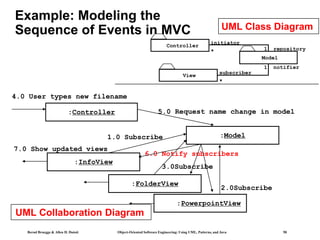 Bernd Bruegge & Allen H. Dutoit Object-Oriented Software Engineering: Using UML, Patterns, and Java 58
Example: Modeling the
Sequence of Events in MVC
:Controller
:Model
1.0 Subscribe
:PowerpointView
4.0 User types new filename
7.0 Show updated views
:InfoView
5.0 Request name change in model
:FolderView
6.0 Notify subscribers
UML Collaboration Diagram
UML Class Diagram
3.0Subscribe
2.0Subscribe
subscriber
notifier
*
1
initiator
repository
1
*
Model
Controller
View
 