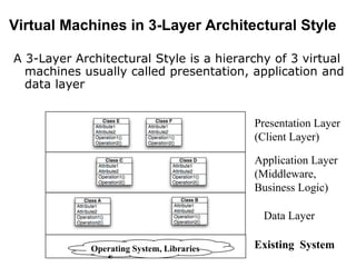 Virtual Machines in 3-Layer Architectural Style
A 3-Layer Architectural Style is a hierarchy of 3 virtual
machines usually called presentation, application and
data layer
Data Layer
Presentation Layer
(Client Layer)
Application Layer
(Middleware,
Business Logic)
Existing System
Operating System, Libraries
 