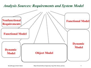Bernd Bruegge & Allen H. Dutoit Object-Oriented Software Engineering: Using UML, Patterns, and Java 9
Monolithic
Event-Driven
Conc. Processes
7. Software
Control
2. System Decomposition
Layers vs Partitions
Coherence/Coupling
4. Hardware/
Software Mapping
Special Purpose Systems
Buy vs Build
Allocation of Resources
Connectivity
5. Data
Management
Persistent Objects
Filesystem vs
Database
Access Control List
vs Capabilities
Security
6. Global Resource
Handlung
8. Boundary
Conditions
Initialization
Termination
Failure
3. Concurrency
Identification of
Threads
1. Design Goals
Definition
Trade-offs
Analysis Sources: Requirements and System Model
Object Model
Functional Model
Functional Model
Dynamic
Model
Dynamic
Model
Nonfunctional
Requirements
 