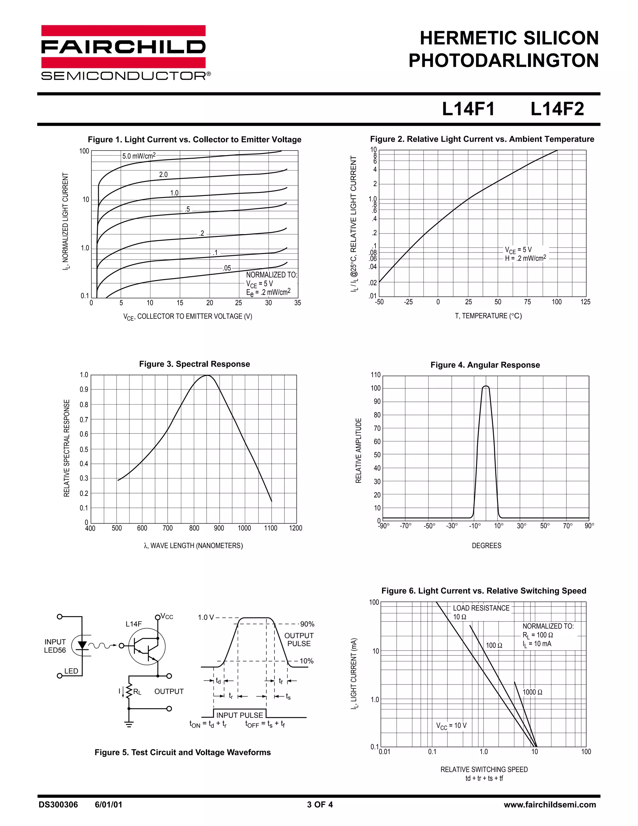 HERMETIC SILICON
PHOTODARLINGTON
L14F1

Figure 2. Relative Light Current vs. Ambient Temperature

Figure 1. Light Current vs. Collector to Emitter Voltage
5.0 mW/cm2

IL / IL @25°C, RELATIVE LIGHT CURRENT

IL, NORMALIZED LIGHT CURRENT

100

2.0
1.0

10

.5
.2
1.0

.1
.05

NORMALIZED TO:
VCE = 5 V
Ee = .2 mW/cm2

0.1
0

5

10

15

20

25

30

10
8
6
4
2
1.0
.8
.6
.4
.2
.1
.08
.06
.04

VCE = 5 V
H = .2 mW/cm2

.02
.01
-50

35

-25

0

50

25

75

100

125

T, TEMPERATURE (°C)

VCE , COLLECTOR TO EMITTER VOLTAGE (V)

Figure 3. Spectral Response

Figure 4. Angular Response

1.0

110

0.9

100

0.8

90

0.7

RELATIVE AMPLITUDE

RELATIVE SPECTRAL RESPONSE

L14F2

0.6
0.5
0.4
0.3

80
70
60
50
40
30

0.2

20

0.1

10

0
400

500

600

700

800

900

1000

1100

0
-90°

1200

-70°

-30°

-50°

λ, WAVE LENGTH (NANOMETERS)

10°

-10°

50°

30°

70°

90°

DEGREES

Figure 6. Light Current vs. Relative Switching Speed
100
VCC

OUTPUT
PULSE

INPUT
LED56

10%

LED
td

RL

OUTPUT

tf
tr

ts

IL, LIGHT CURRENT (mA)

90%

L14F

I

LOAD RESISTANCE
10 Ω

1.0 V

100 Ω

10

1000 Ω

1.0

INPUT PULSE
tOFF = ts + tf
tON = td + tr

NORMALIZED TO:
RL = 100 Ω
IL = 10 mA

VCC = 10 V
0.1
0.01

Figure 5. Test Circuit and Voltage Waveforms

0.1

1.0

10

100

RELATIVE SWITCHING SPEED
td + tr + ts + tf

DS300306

6/01/01

3 OF 4

www.fairchildsemi.com

 