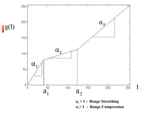 αi > 1 - Range Stretching
αi< 1 - Range Compression
 