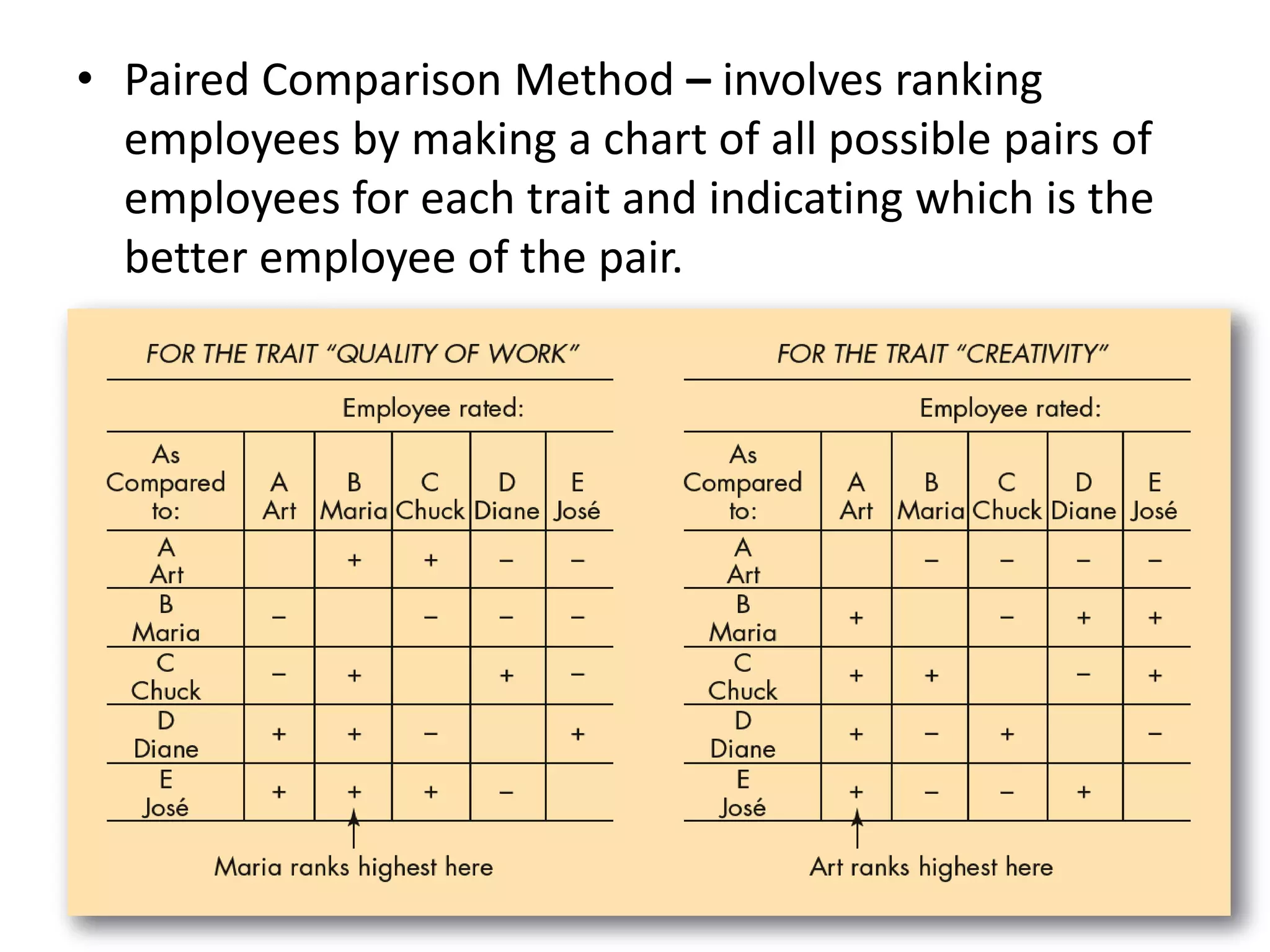 • Paired Comparison Method – involves ranking
employees by making a chart of all possible pairs of
employees for each trait and indicating which is the
better employee of the pair.
 