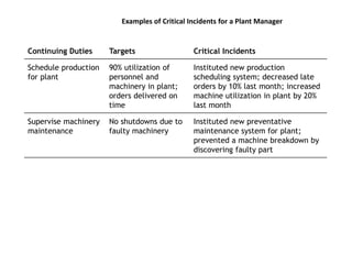 Examples of Critical Incidents for a Plant Manager
Continuing Duties Targets Critical Incidents
Schedule production
for plant
90% utilization of
personnel and
machinery in plant;
orders delivered on
time
Instituted new production
scheduling system; decreased late
orders by 10% last month; increased
machine utilization in plant by 20%
last month
Supervise machinery
maintenance
No shutdowns due to
faulty machinery
Instituted new preventative
maintenance system for plant;
prevented a machine breakdown by
discovering faulty part
 