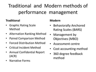 Traditional and Modern methods of
performance management
Traditional
• Graphic Rating Scale
Method
• Alternation Ranking Method
• Paired Comparison Method
• Forced Distribution Method
• Critical Incident Method
• Annual Confidential Report
(ACR)
• Narrative Forms
Modern
• Behaviorally Anchored
Rating Scales (BARS)
• Management by
Objectives (MBO)
• Assessment centre
• Cost accounting method
• 360 degree feedback
method
 