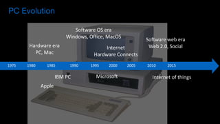 1975 1980 1985 1990 1995 2000 2005
Hardware	era	
PC,	Mac
Software	OS	era	
Windows,	Office,	MacOS
Internet	
Hardware	Connects
IBM	PC Microsoft
Apple
2010
Software	web	era	
Web	2.0,	Social
2015
Internet	of	things
PC Evolution
 
