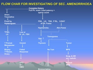 FLOW CHAR FOR INVESTIGATING OF SEC. AMENORRHOEA
Complete History
Full Ph. exam.,tubal patency +
sperm count
Amen.
Traumatica
Proof by FSH, LH, TSH, P RL, X-RAY
Hysterogram of Pit. Fossa
Hyperprolac. Abn.Fossa
FSH, Low or
LH N LH, FSH
Tomograms
TSH 
? Premat Clomid Thyroxin Tumor
Menopause
Biopsy Failed No Tum MPS
?”Resist. Response
Ovary
Srug. & OR
ext. radioth.
HPG Repeat
or MPS
HMG
Bromocriptine
 