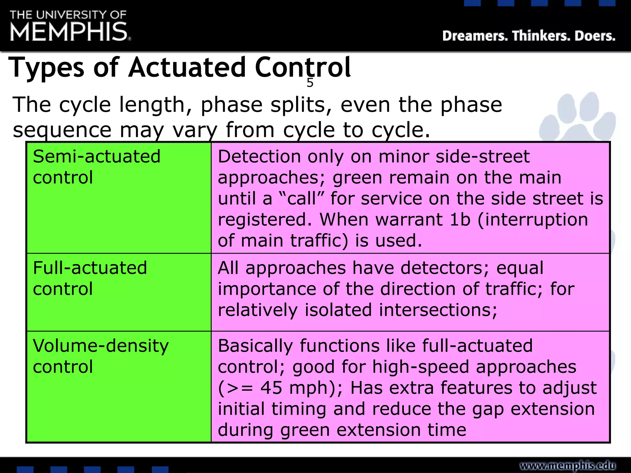 5
Types of Actuated Control
The cycle length, phase splits, even the phase
sequence may vary from cycle to cycle.
Semi-actuated
control
Detection only on minor side-street
approaches; green remain on the main
until a “call” for service on the side street is
registered. When warrant 1b (interruption
of main traffic) is used.
Full-actuated
control
All approaches have detectors; equal
importance of the direction of traffic; for
relatively isolated intersections;
Volume-density
control
Basically functions like full-actuated
control; good for high-speed approaches
(>= 45 mph); Has extra features to adjust
initial timing and reduce the gap extension
during green extension time
 