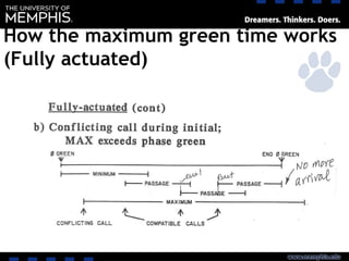 How the maximum green time works
(Fully actuated)
 