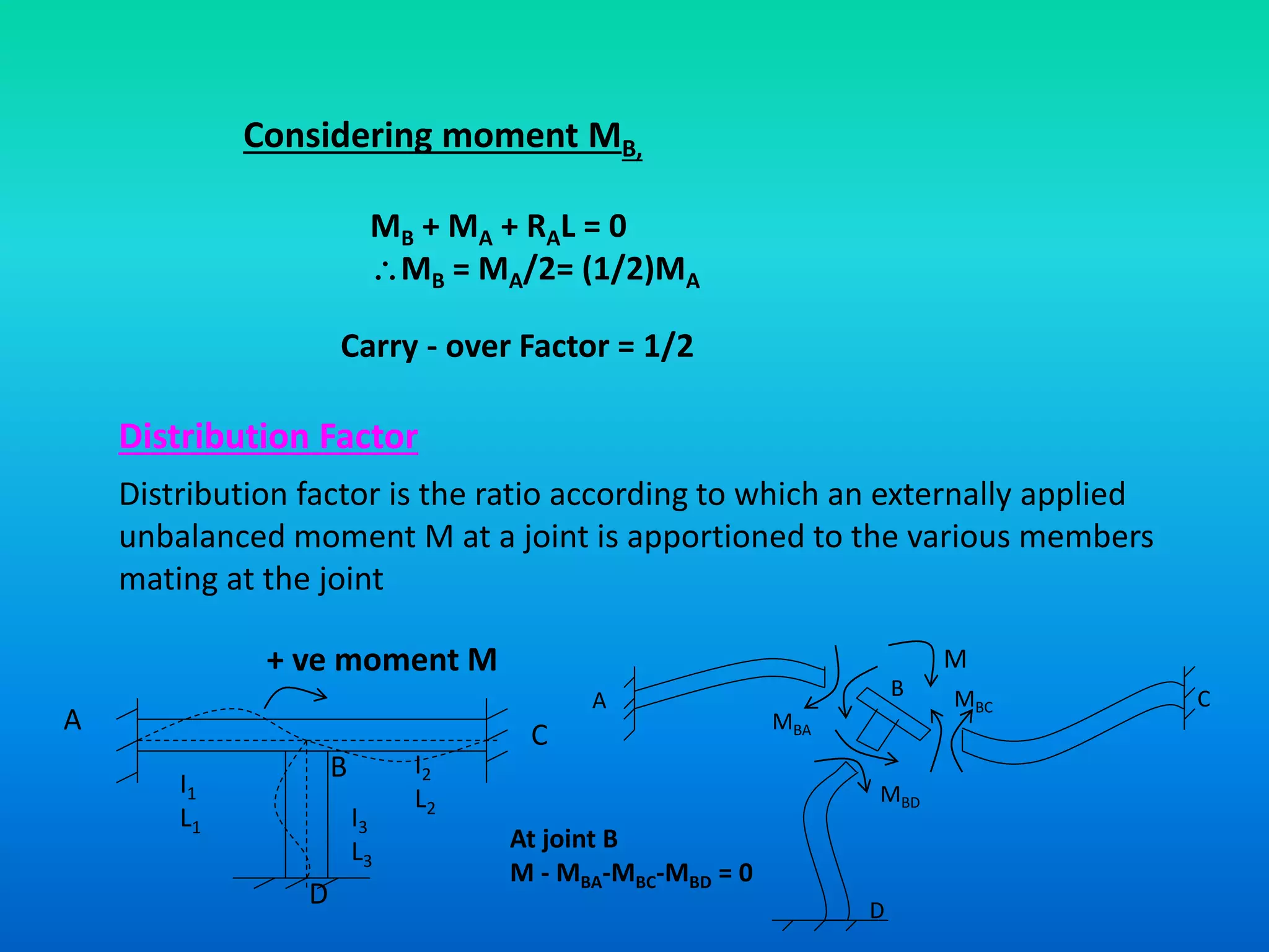 Considering moment MB,
MB + MA + RAL = 0
MB = MA/2= (1/2)MA
Carry - over Factor = 1/2
Distribution Factor
Distribution factor is the ratio according to which an externally applied
unbalanced moment M at a joint is apportioned to the various members
mating at the joint
+ ve moment M
A C
B
D
A
D
B C
MBA
MBC
MBD
At joint B
M - MBA-MBC-MBD = 0
I1
L1 I3
L3
I2
L2
M
 