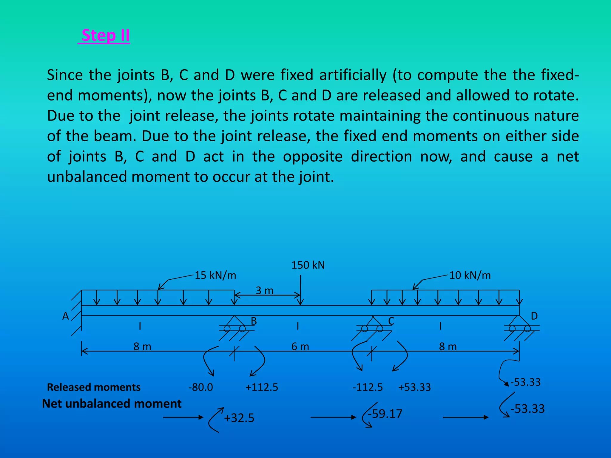 Step II
Since the joints B, C and D were fixed artificially (to compute the the fixed-
end moments), now the joints B, C and D are released and allowed to rotate.
Due to the joint release, the joints rotate maintaining the continuous nature
of the beam. Due to the joint release, the fixed end moments on either side
of joints B, C and D act in the opposite direction now, and cause a net
unbalanced moment to occur at the joint.
15 kN/m 10 kN/m
8 m 6 m 8 m
A B C D
I I I
3 m
150 kN
Released moments -80.0 -112.5 +53.33 -53.33+112.5
Net unbalanced moment
+32.5 -59.17 -53.33
 