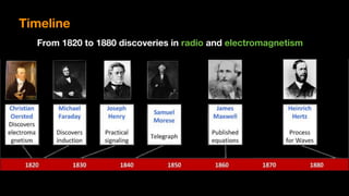 From 1820 to 1880 discoveries in radio and electromagnetism
Timeline
 