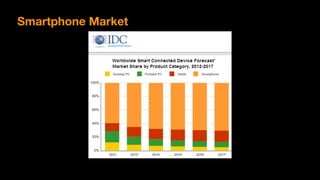 Smartphone Market
 