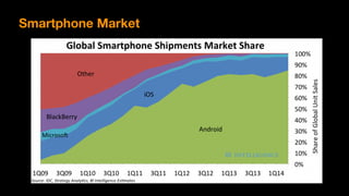 Smartphone Market
 