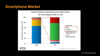 Source: Mary Meeker Slide Deck
Smartphone Market
 