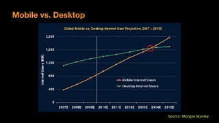 Mobile vs. Desktop
Source:	Morgan	Stanley
 