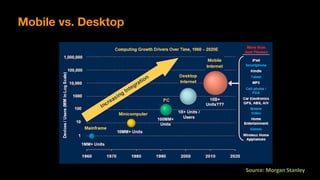 Source:	Morgan	Stanley
Mobile vs. Desktop
 