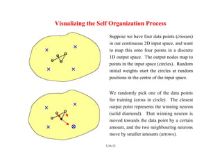 L16-12
Visualizing the Self Organization Process
×
×
×
×
×
×
×
× ⊗
⊗
⊗
⊗
×
×
×
×
ο
ο
ο
ο
♦
♦
♦
♦
ο
ο
ο
ο
ο
ο
ο
ο
×
×
×
×
×
×
×
× ×
×
×
×
×
×
×
×
ο
ο
ο
ο
ο
ο
ο
ο
ο
ο
ο
ο
ο
ο
ο
ο
Suppose we have four data points (crosses)
in our continuous 2D input space, and want
to map this onto four points in a discrete
1D output space. The output nodes map to
points in the input space (circles). Random
initial weights start the circles at random
positions in the centre of the input space.
We randomly pick one of the data points
for training (cross in circle). The closest
output point represents the winning neuron
(solid diamond). That winning neuron is
moved towards the data point by a certain
amount, and the two neighbouring neurons
move by smaller amounts (arrows).
 