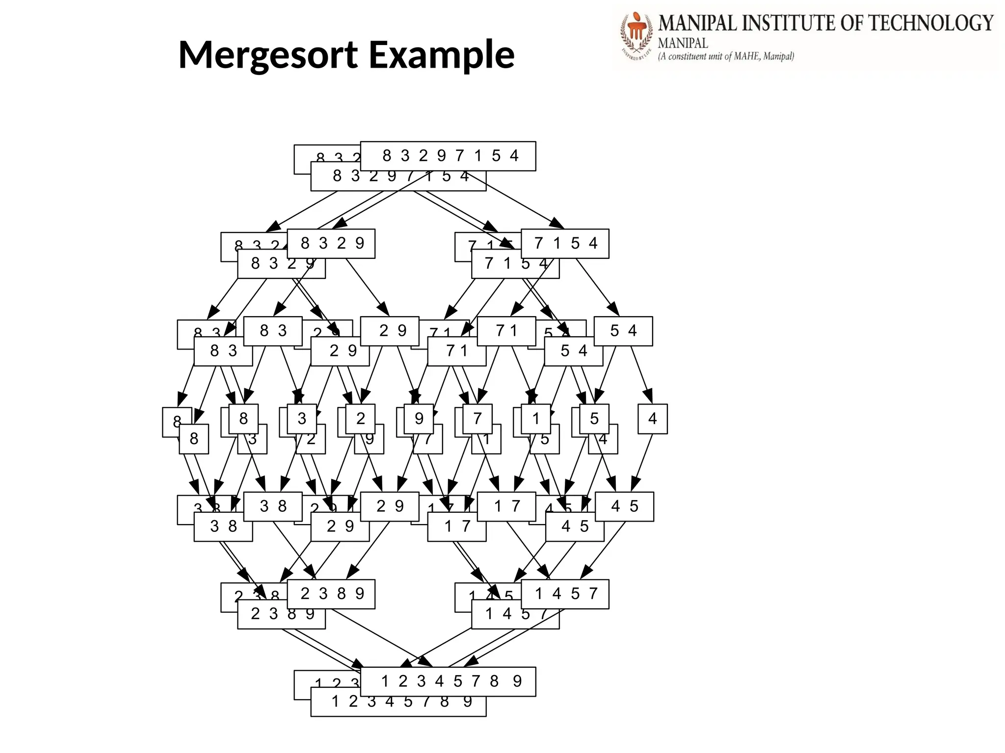 Mergesort Example
8 3 2 9 7 1 5 4
8 3 2 9 7 1 5 4
8 3 2 9 7 1 5 4
8 3 2 9 7 1 5 4
3 8 2 9 1 7 4 5
2 3 8 9 1 4 5 7
1 2 3 4 5 7 8 9
8 3 2 9 7 1 5 4
8 3 2 9 7 1 5 4
8 3 2 9 7 1 5 4
8 3 2 9 7 1 5 4
3 8 2 9 1 7 4 5
2 3 8 9 1 4 5 7
1 2 3 4 5 7 8 9
8 3 2 9 7 1 5 4
8 3 2 9 7 1 5 4
8 3 2 9 7 1 5 4
8 3 2 9 7 1 5 4
3 8 2 9 1 7 4 5
2 3 8 9 1 4 5 7
1 2 3 4 5 7 8 9
 