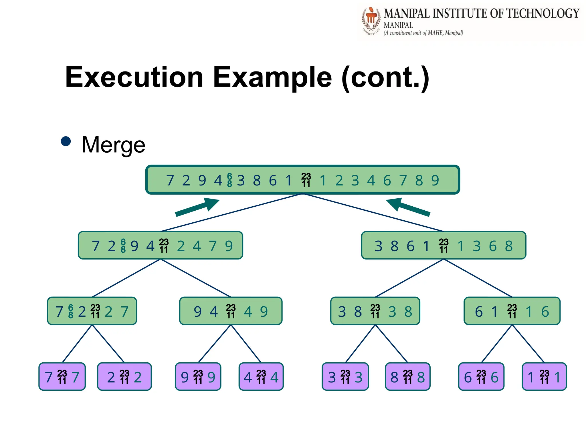 41
Execution Example (cont.)
 Merge
7 2  9 4  2 4 7 9 3 8 6 1  1 3 6 8
7  2  2 7 9 4  4 9 3 8  3 8 6 1  1 6
7  7 2  2 9  9 4  4 3  3 8  8 6  6 1  1
7 2 9 4  3 8 6 1  1 2 3 4 6 7 8 9
 