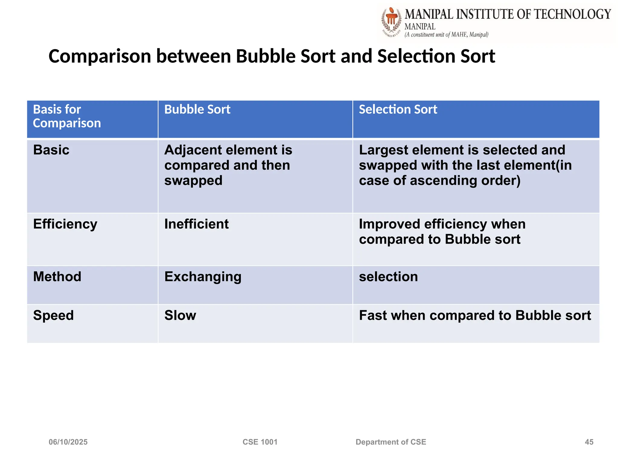 06/10/2025 CSE 1001 Department of CSE 45
Comparison between Bubble Sort and Selection Sort
Basis for
Comparison
Bubble Sort Selection Sort
Basic Adjacent element is
compared and then
swapped
Largest element is selected and
swapped with the last element(in
case of ascending order)
Efficiency Inefficient Improved efficiency when
compared to Bubble sort
Method Exchanging selection
Speed Slow Fast when compared to Bubble sort
 