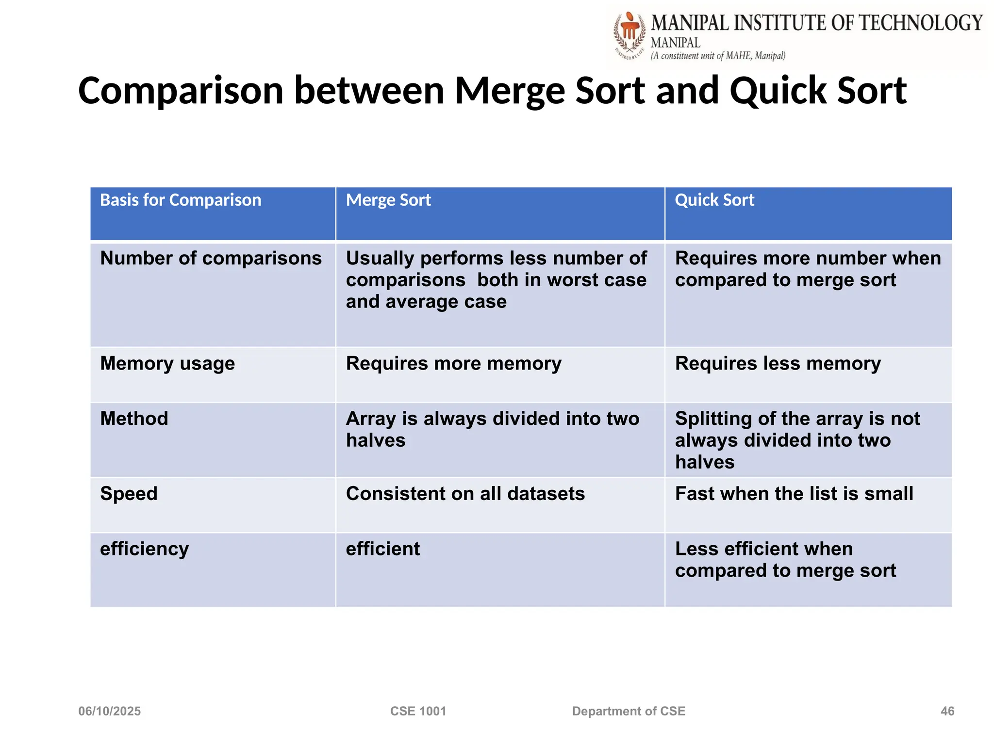 06/10/2025 CSE 1001 Department of CSE 46
Comparison between Merge Sort and Quick Sort
Basis for Comparison Merge Sort Quick Sort
Number of comparisons Usually performs less number of
comparisons both in worst case
and average case
Requires more number when
compared to merge sort
Memory usage Requires more memory Requires less memory
Method Array is always divided into two
halves
Splitting of the array is not
always divided into two
halves
Speed Consistent on all datasets Fast when the list is small
efficiency efficient Less efficient when
compared to merge sort
 