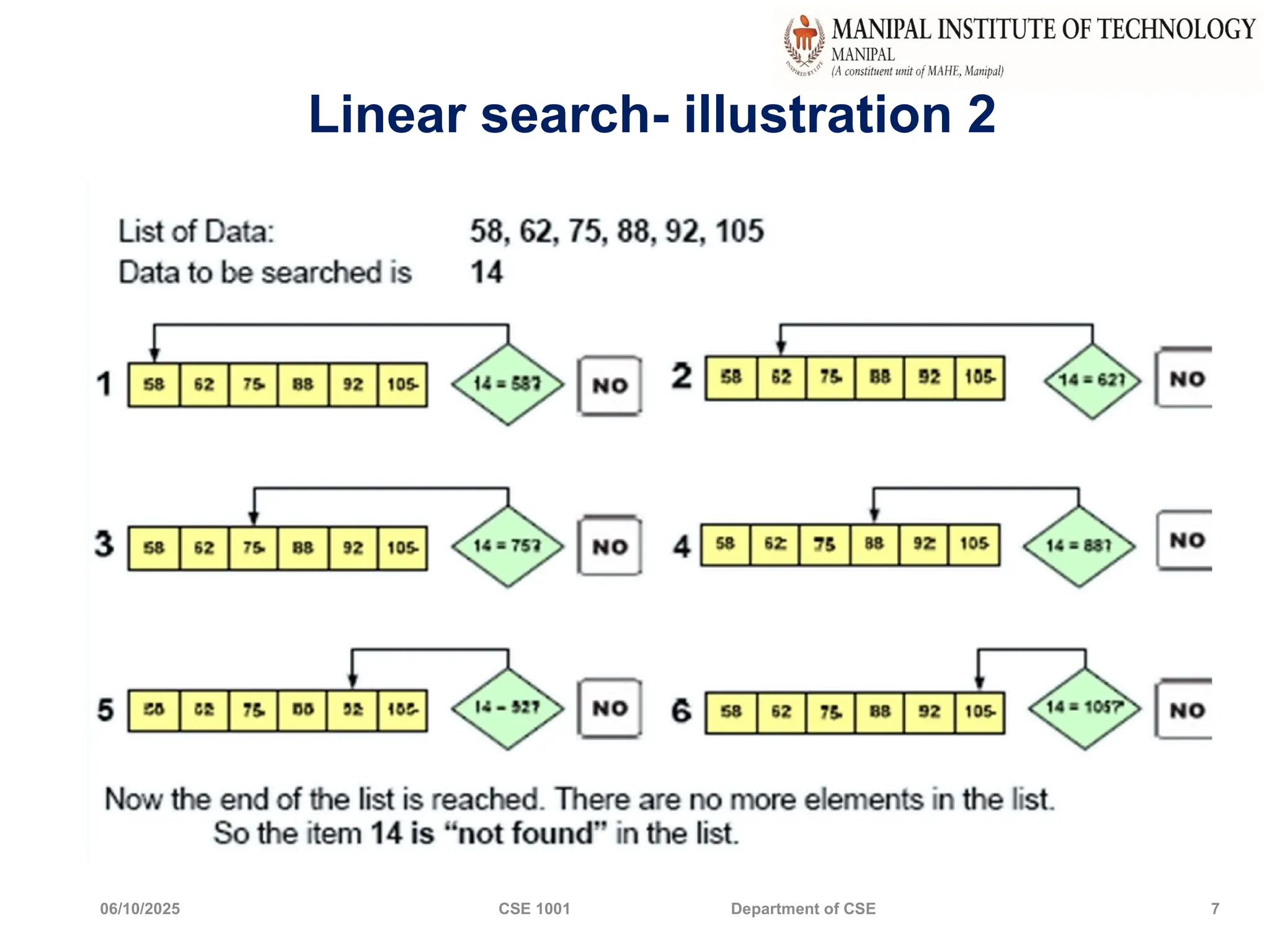 06/10/2025 CSE 1001 Department of CSE 7
Linear search- illustration 2
 